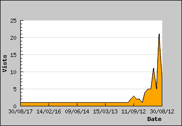 Visits Per Day