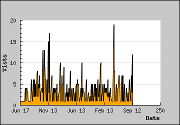 Visits Per Day