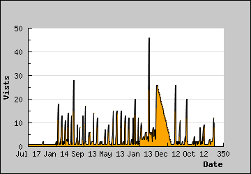 Visits Per Day