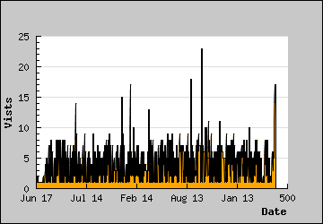 Visits Per Day