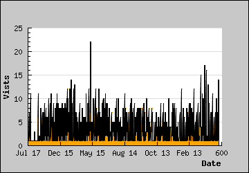 Visits Per Day