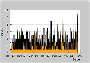 Visits Per Day