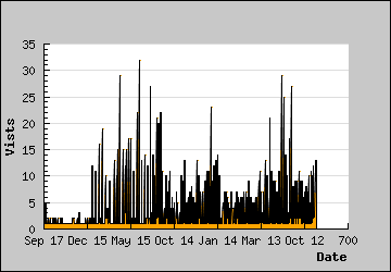 Visits Per Day