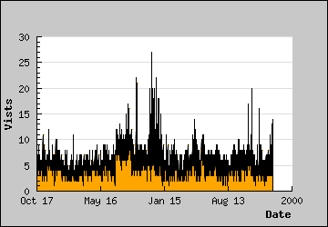 Visits Per Day