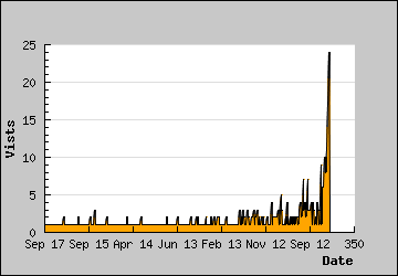 Visits Per Day