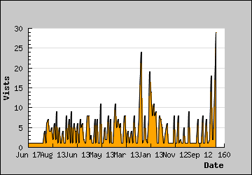 Visits Per Day