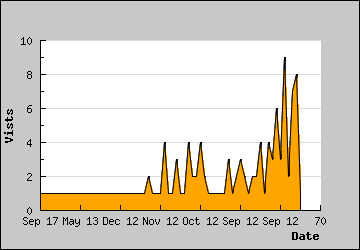 Visits Per Day