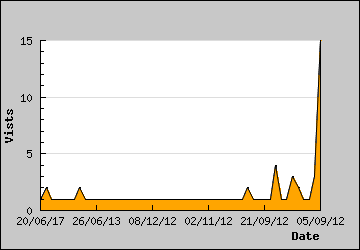 Visits Per Day