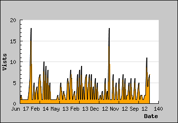 Visits Per Day