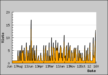 Visits Per Day