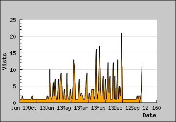 Visits Per Day