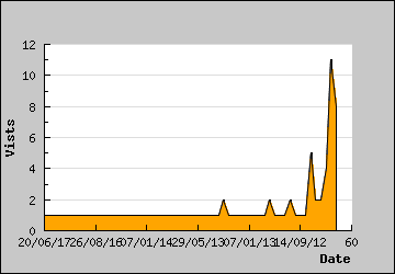 Visits Per Day