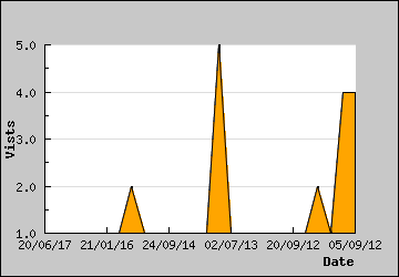 Visits Per Day