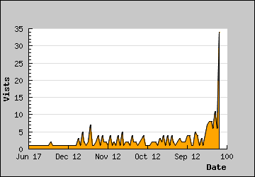 Visits Per Day