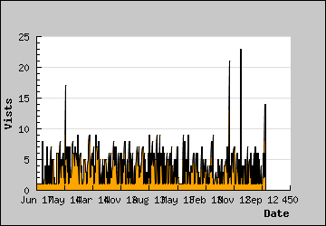 Visits Per Day