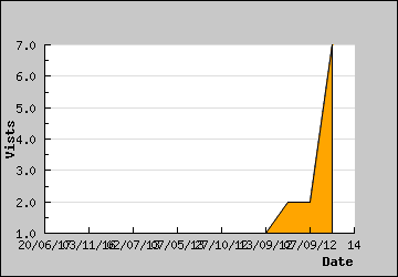 Visits Per Day