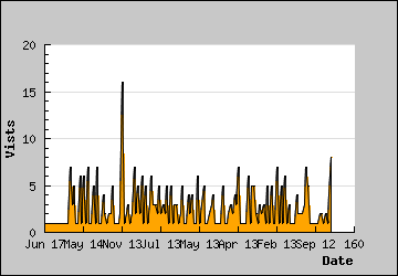 Visits Per Day