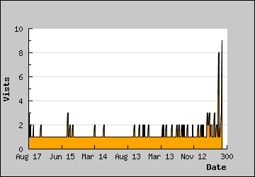 Visits Per Day