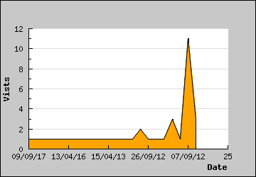 Visits Per Day