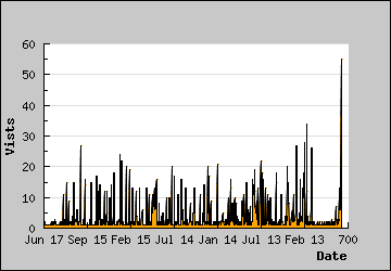 Visits Per Day