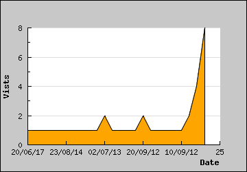 Visits Per Day