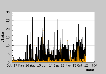 Visits Per Day