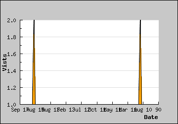 Visits Per Day