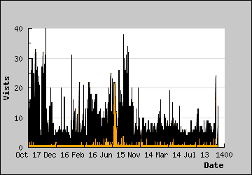 Visits Per Day