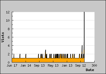 Visits Per Day