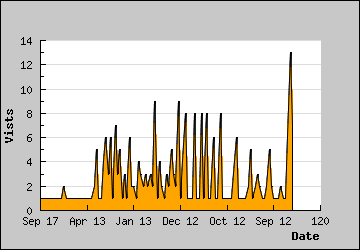 Visits Per Day