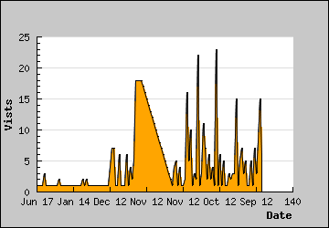 Visits Per Day