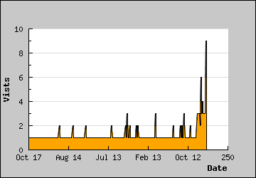 Visits Per Day