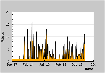 Visits Per Day