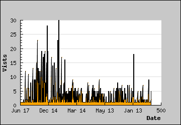 Visits Per Day