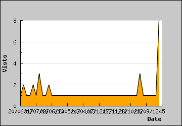 Visits Per Day