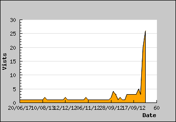 Visits Per Day