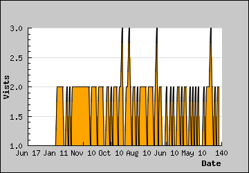 Visits Per Day