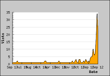 Visits Per Day