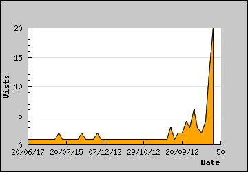 Visits Per Day