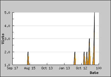 Visits Per Day