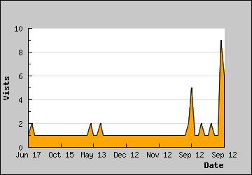 Visits Per Day