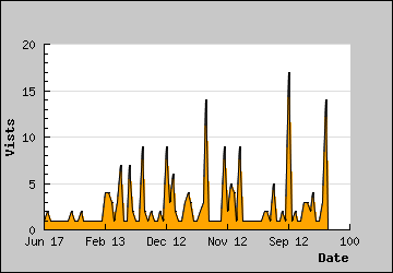 Visits Per Day