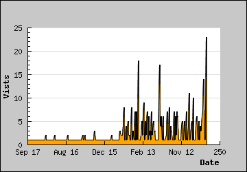 Visits Per Day