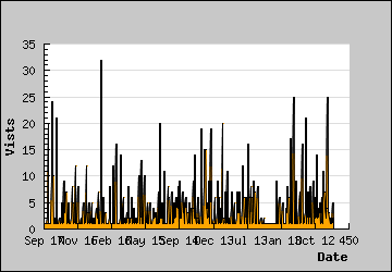 Visits Per Day