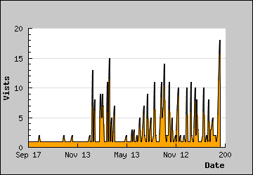 Visits Per Day