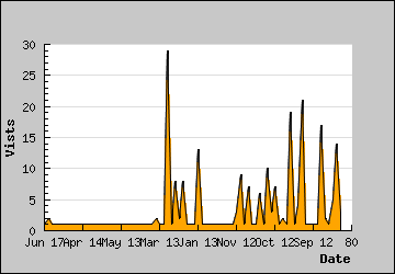 Visits Per Day