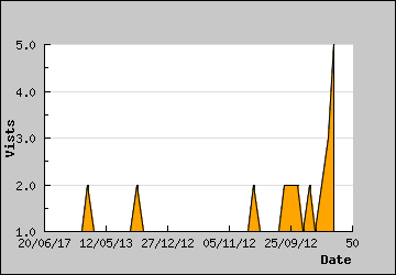 Visits Per Day