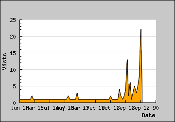 Visits Per Day