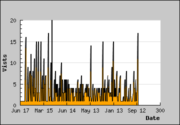 Visits Per Day