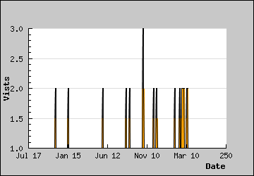 Visits Per Day